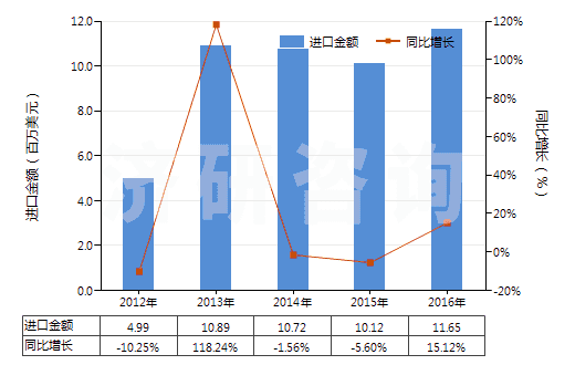 2012-2016年中國(guó)橡、塑或革外底的其他短統(tǒng)靴（內(nèi)底＜24cm）(HS64039191)進(jìn)口總額及增速統(tǒng)計(jì)